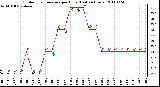 Milwaukee Weather Outdoor Temperature per Hour (Last 24 Hours)