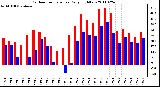 Milwaukee Weather Outdoor Temperature Daily High/Low