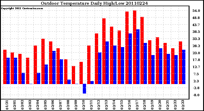 Milwaukee Weather Outdoor Temperature Daily High/Low