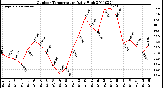 Milwaukee Weather Outdoor Temperature Daily High