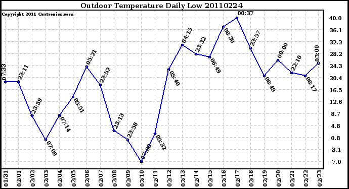 Milwaukee Weather Outdoor Temperature Daily Low