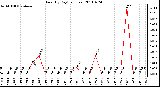 Milwaukee Weather Rain (By Day) (inches)