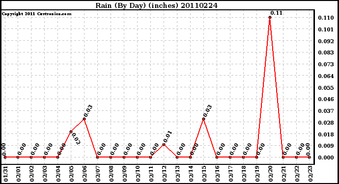 Milwaukee Weather Rain (By Day) (inches)