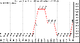 Milwaukee Weather Rain per Hour (Last 24 Hours) (inches)