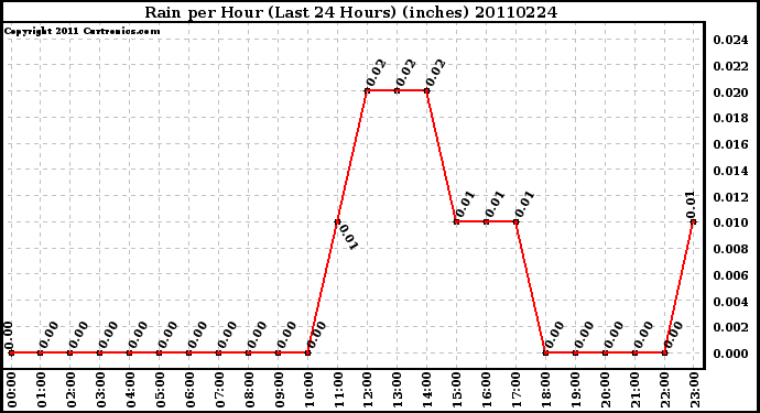 Milwaukee Weather Rain per Hour (Last 24 Hours) (inches)