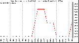 Milwaukee Weather Rain Rate per Hour (Last 24 Hours) (Inches/Hour)