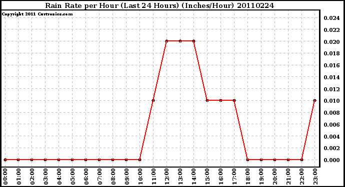 Milwaukee Weather Rain Rate per Hour (Last 24 Hours) (Inches/Hour)