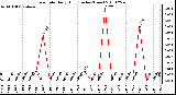 Milwaukee Weather Rain Rate Daily High (Inches/Hour)