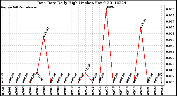 Milwaukee Weather Rain Rate Daily High (Inches/Hour)