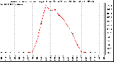 Milwaukee Weather Average Solar Radiation per Hour W/m2 (Last 24 Hours)