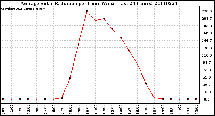 Milwaukee Weather Average Solar Radiation per Hour W/m2 (Last 24 Hours)