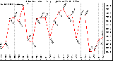 Milwaukee Weather Solar Radiation Daily High W/m2