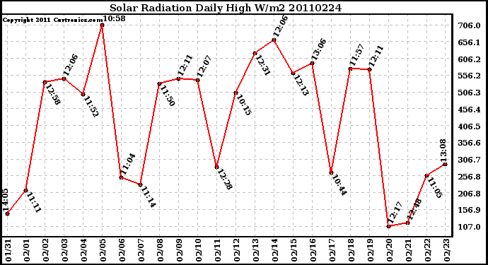 Milwaukee Weather Solar Radiation Daily High W/m2