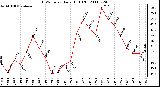 Milwaukee Weather THSW Index Daily High (F)