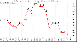 Milwaukee Weather THSW Index per Hour (F) (Last 24 Hours)