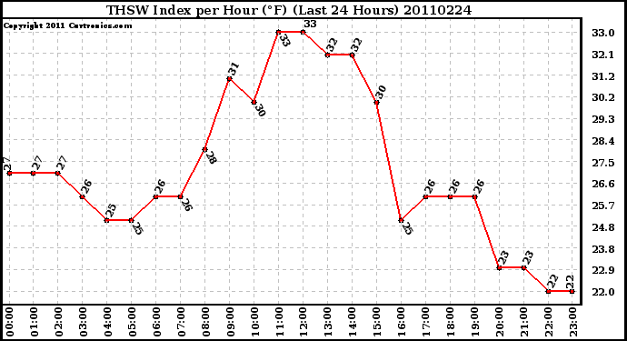 Milwaukee Weather THSW Index per Hour (F) (Last 24 Hours)