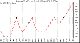 Milwaukee Weather Average Wind Speed (Last 24 Hours)