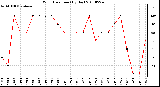 Milwaukee Weather Wind Direction (By Day)