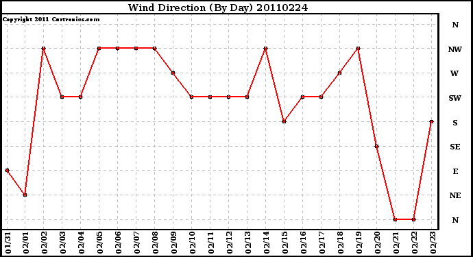 Milwaukee Weather Wind Direction (By Day)