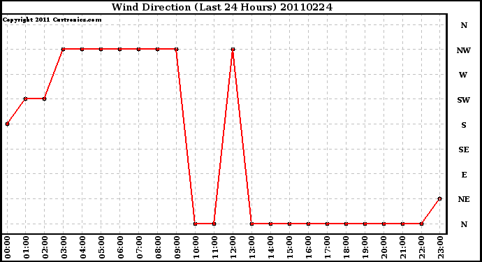 Milwaukee Weather Wind Direction (Last 24 Hours)