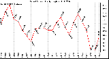 Milwaukee Weather Wind Speed Daily High