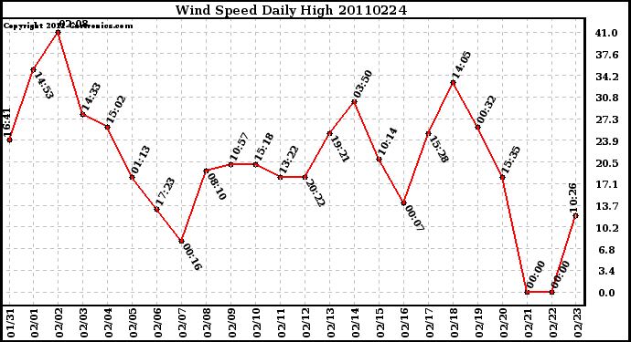 Milwaukee Weather Wind Speed Daily High