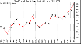 Milwaukee Weather Wind Speed Hourly High (Last 24 Hours)