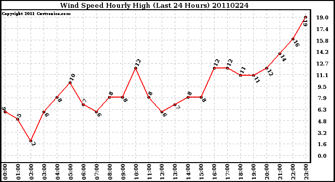 Milwaukee Weather Wind Speed Hourly High (Last 24 Hours)