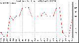 Milwaukee Weather Wind Daily High Direction (By Day)