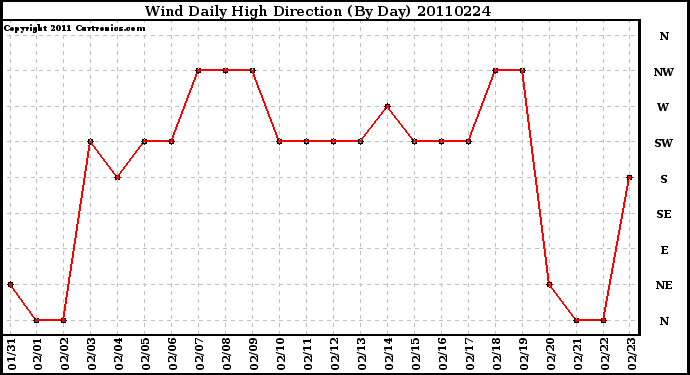 Milwaukee Weather Wind Daily High Direction (By Day)