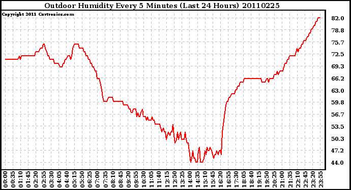 Milwaukee Weather Outdoor Humidity Every 5 Minutes (Last 24 Hours)