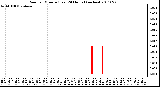 Milwaukee Weather Rain per Minute (Last 24 Hours) (inches)