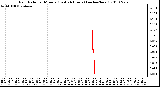 Milwaukee Weather Rain Rate per Minute (Last 24 Hours) (inches/hour)