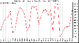 Milwaukee Weather Solar Radiation Avg per Day W/m2/minute