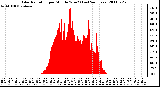 Milwaukee Weather Solar Radiation per Minute W/m2 (Last 24 Hours)