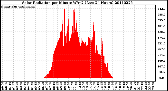 Milwaukee Weather Solar Radiation per Minute W/m2 (Last 24 Hours)