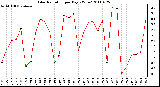 Milwaukee Weather Solar Radiation per Day KW/m2