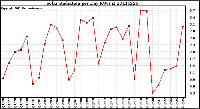 Milwaukee Weather Solar Radiation per Day KW/m2