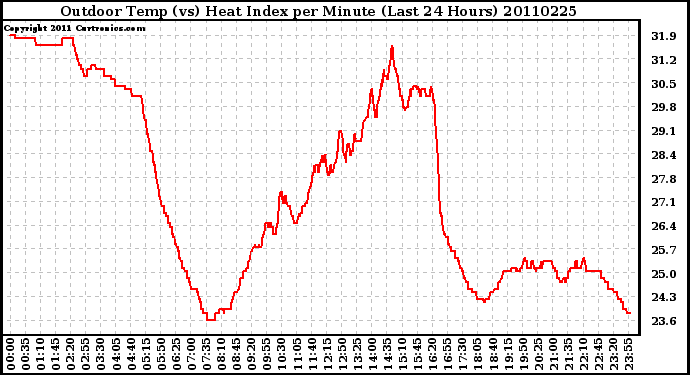 Milwaukee Weather Outdoor Temp (vs) Heat Index per Minute (Last 24 Hours)