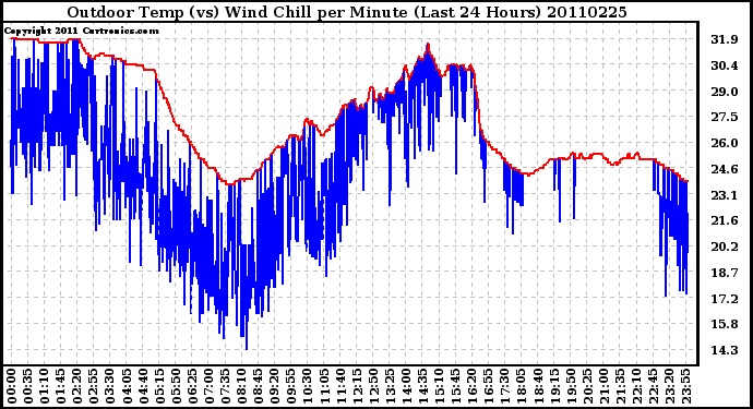 Milwaukee Weather Outdoor Temp (vs) Wind Chill per Minute (Last 24 Hours)