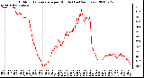 Milwaukee Weather Outdoor Temperature per Minute (Last 24 Hours)