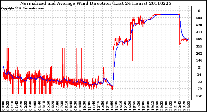 Milwaukee Weather Normalized and Average Wind Direction (Last 24 Hours)