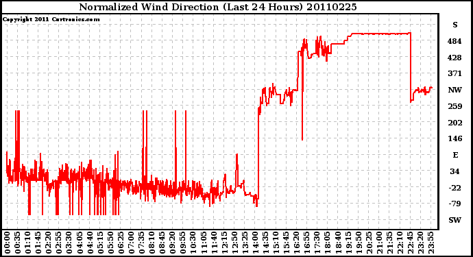 Milwaukee Weather Normalized Wind Direction (Last 24 Hours)