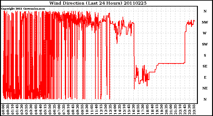 Milwaukee Weather Wind Direction (Last 24 Hours)