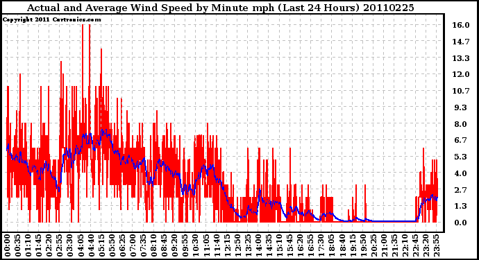 Milwaukee Weather Actual and Average Wind Speed by Minute mph (Last 24 Hours)