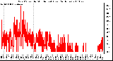 Milwaukee Weather Wind Speed by Minute mph (Last 24 Hours)