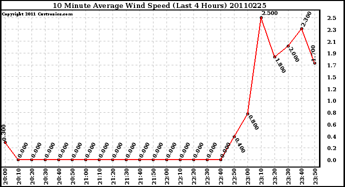 Milwaukee Weather 10 Minute Average Wind Speed (Last 4 Hours)