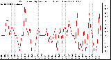 Milwaukee Weather Wind Speed by Minute mph (Last 1 Hour)