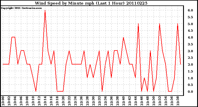 Milwaukee Weather Wind Speed by Minute mph (Last 1 Hour)