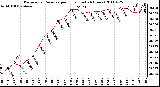 Milwaukee Weather Barometric Pressure per Hour (Last 24 Hours)